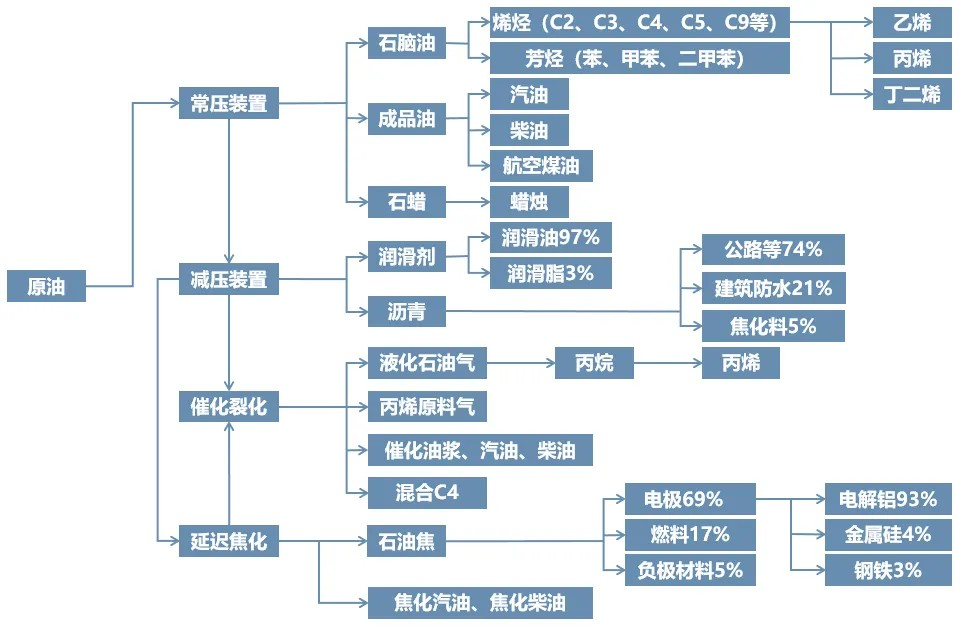 最全！一文看懂石油化工15條產(chǎn)業(yè)鏈！