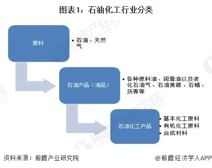 預(yù)見2024：《2024年中國石油化工行業(yè)全景圖譜》